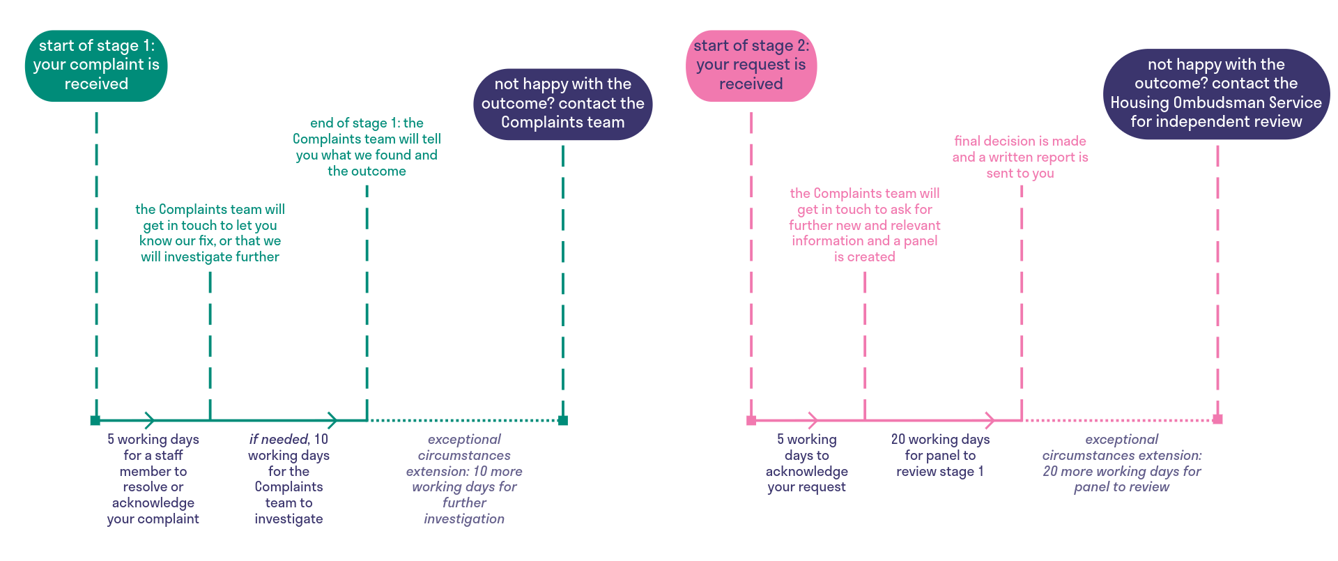 Complaints timeline. Start of stage 1: your complaint is received, 5 working days for a staff member to resolve or acknowledge your complaint. The Complaints team will get in touch to let you know our fix, or that we will investigate further. If needed, 10 working days for the Complaints team to investigate. Exceptional circumstances extension: 10 more working days for further investigation. End of stage 1: the Complaints team will tell you what we found and the outcome. Not happy with the outcome? Contact the Complaints team. Start of stage 2: your request is received. 5 working days to acknowledge your request. The Complaints team will get in touch to ask for further new and relevant information and a panel is created. 20 working days for panel to review stage1. Exceptopnal circumstances extension: 20 more working days for panel to review. Final decision is made and a written report is sent to you. Not happy with the outcome? Contact the Housing Ombudsman Service for independent review.